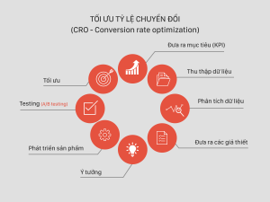 Tối ưu hóa tỉ lệ chuyển đổi